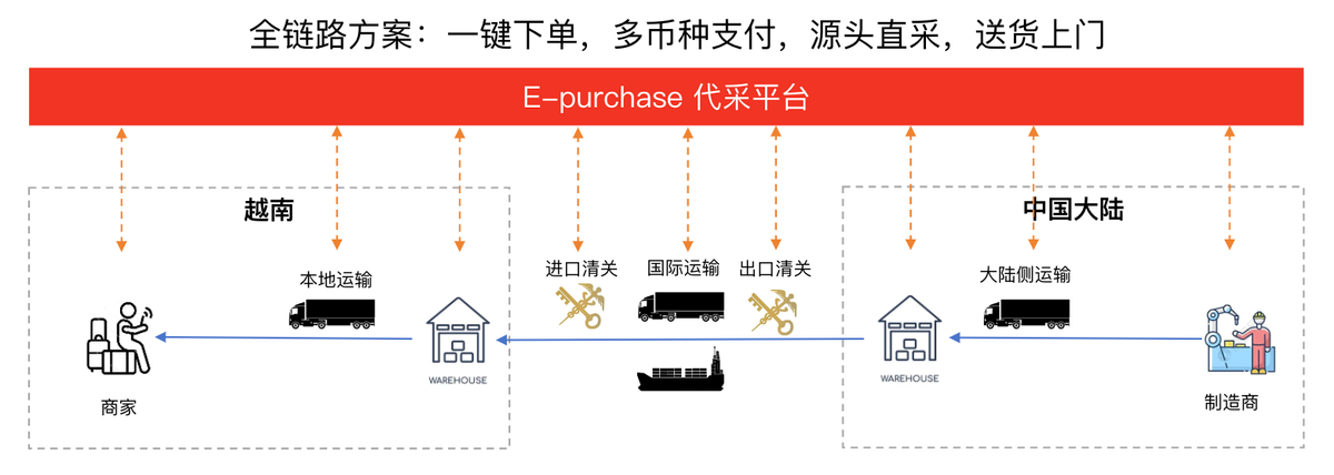 跨境待采