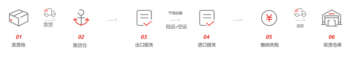 业务流程